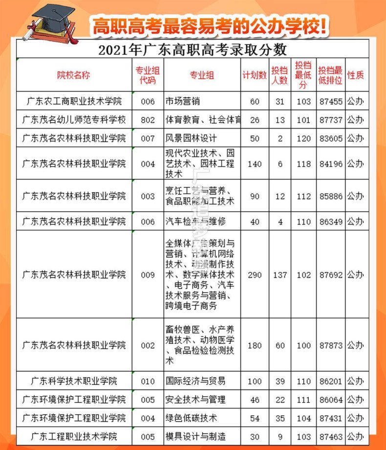 廣東高職高考最好報(bào)的公立院校-廣東最容易考的公辦學(xué)校-1