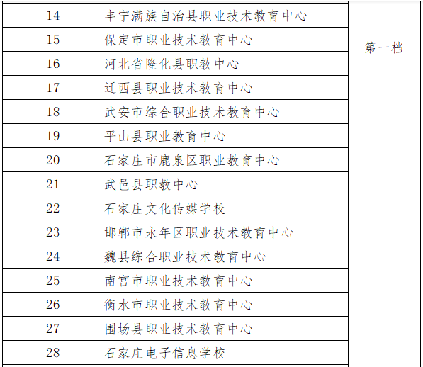 河北省精品中職、名牌中職、特色中職學校名單一覽-1