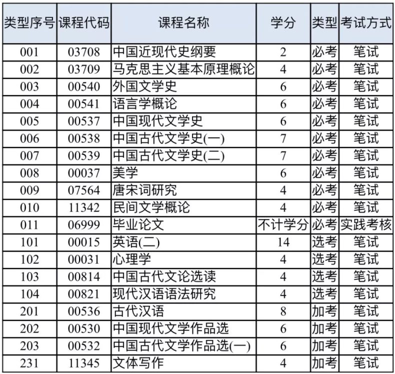 广东省高等教育自学考试本科段专业考试计划—汉语言文学-1