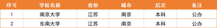 南京林业大学是啥档次（附：江苏高等院校排名榜）-1