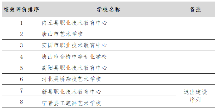 河北省精品中職、名牌中職、特色中職學校名單一覽-1