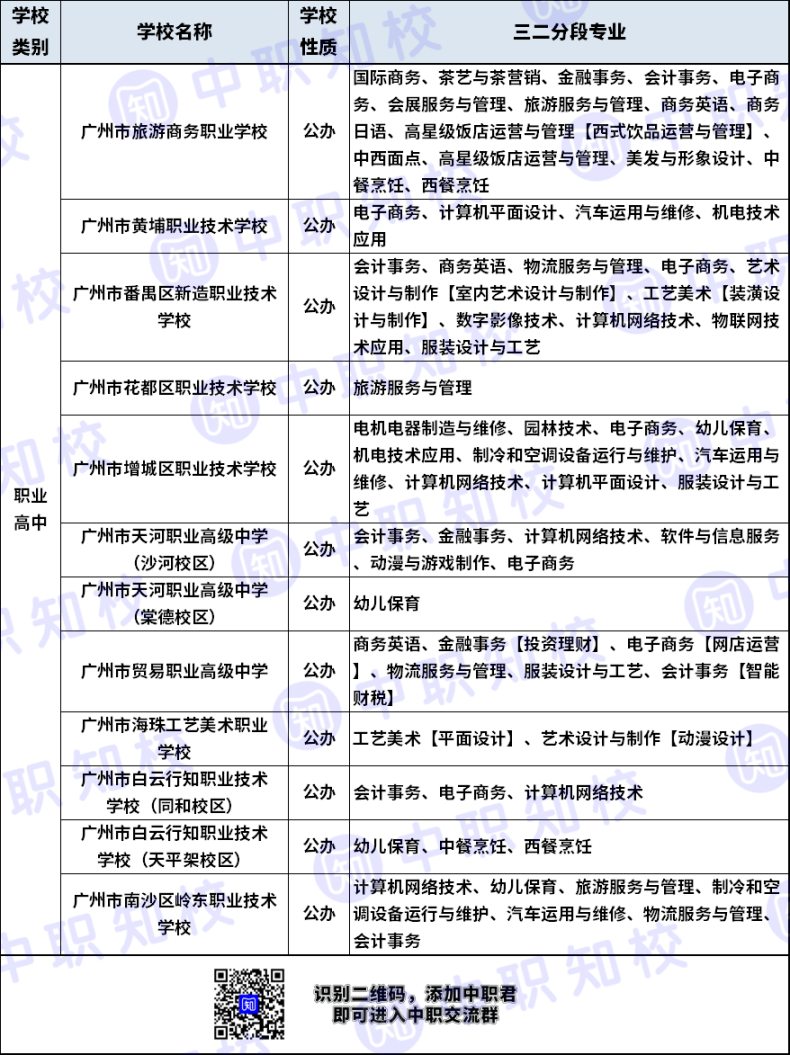 广州66所中职学校三二分段专业大全-1