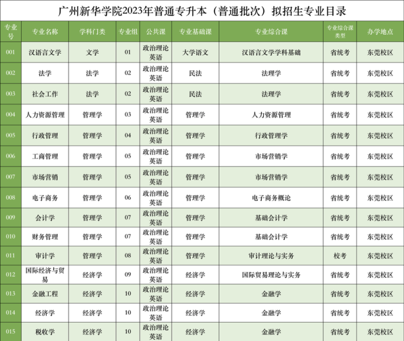 广州新华学院2023年普通专升本拟招生专业公布-1