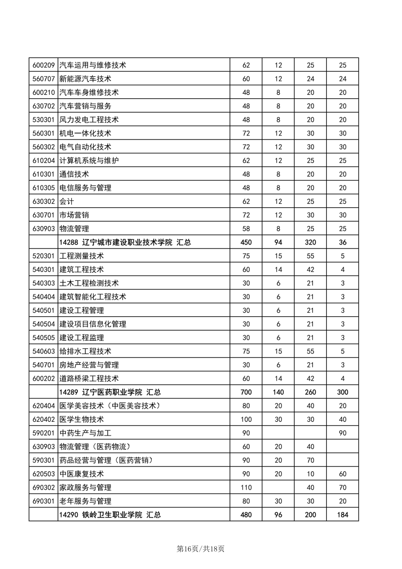 遼寧職業(yè)技術(shù)學(xué)校有哪些專業(yè)？遼寧高職單招學(xué)校有多少？-1