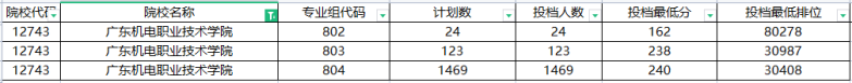 广东高职高考学校排名-2022年招生计划是多少-1