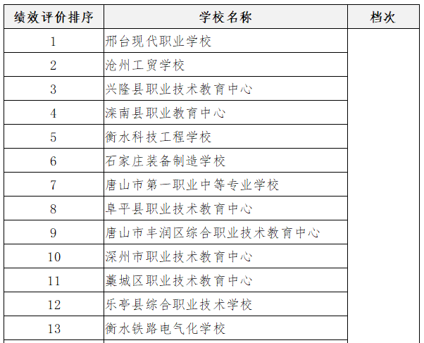 河北省精品中職、名牌中職、特色中職學校名單一覽-1