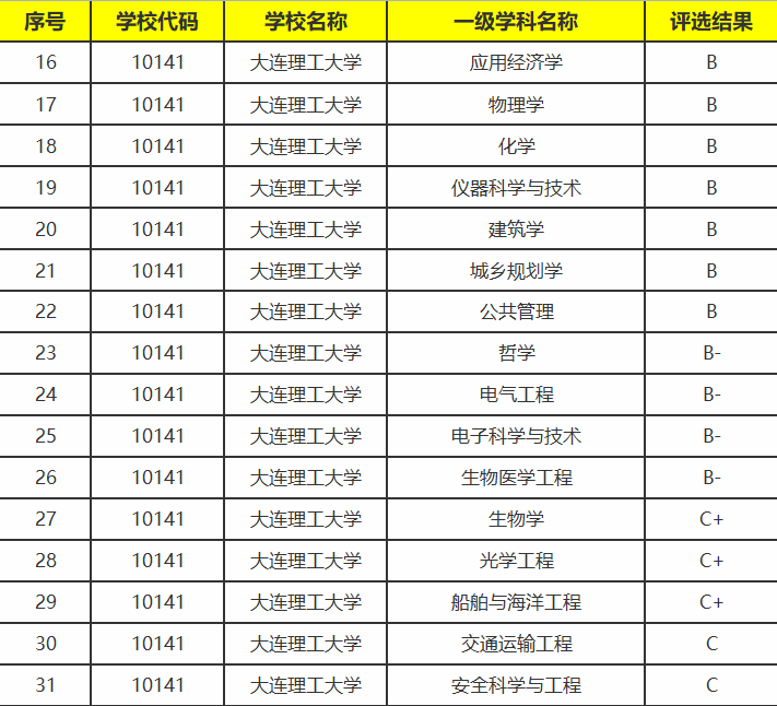 大连有哪些大学值得报考-大连市本科院校排名-1