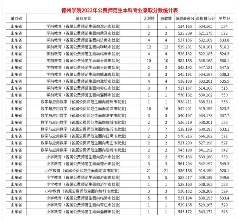 山東省2022年省屬公費師范生錄取分?jǐn)?shù)線-1