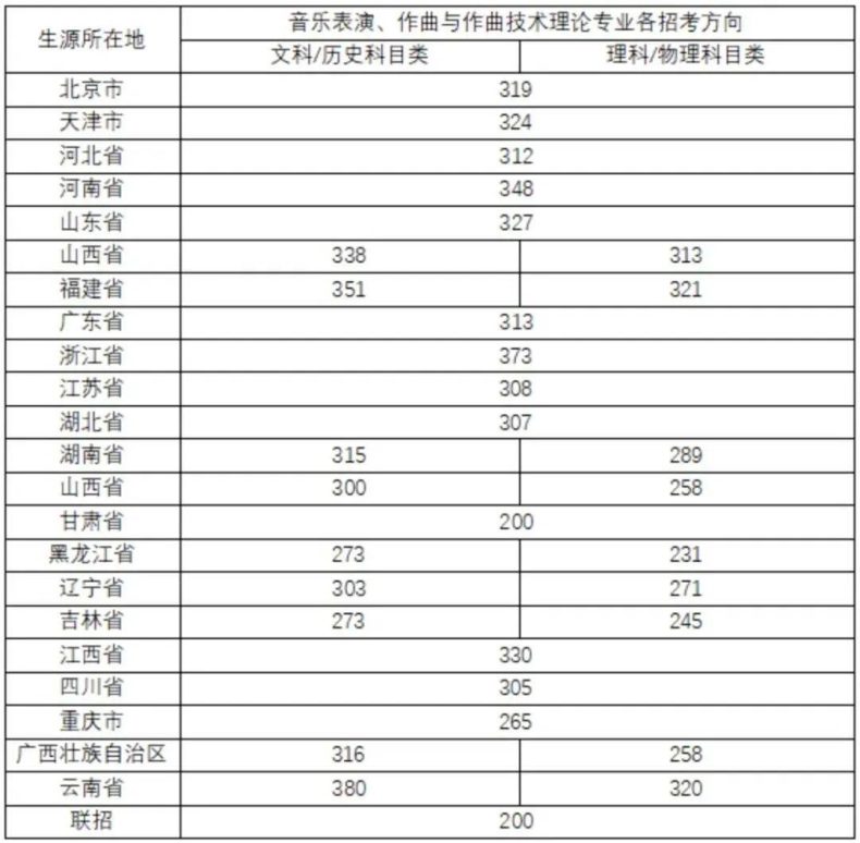 全国都有哪些“音乐学院”，它们2022年的分数线是多少-1