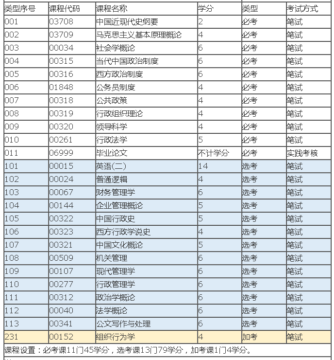 自考本科行政管理专业难度解析（附2023年开考计划）-1