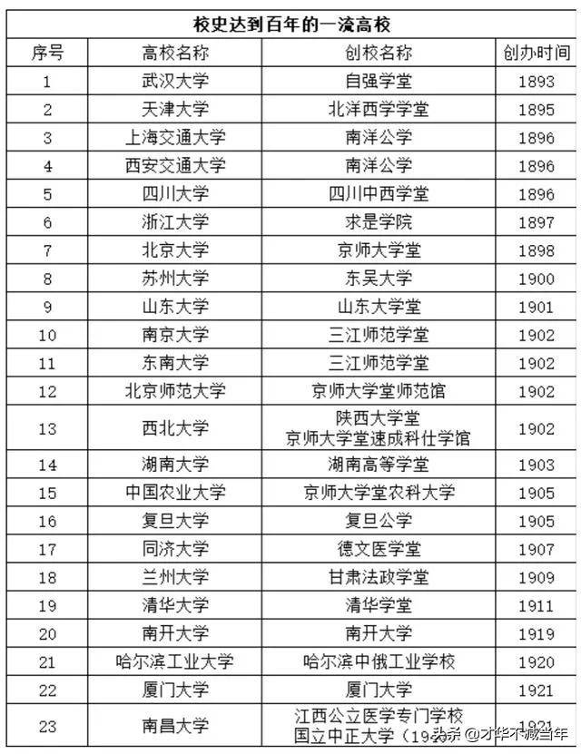 山西四所百年大学都是哪些？-全国有哪些百年大学-1