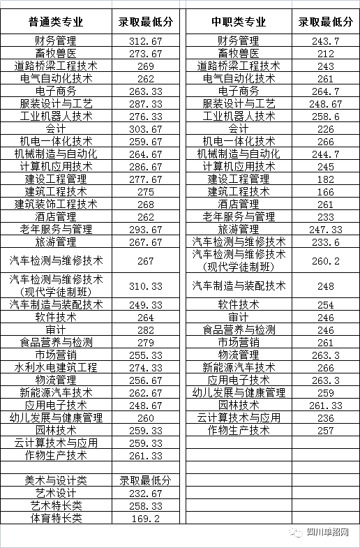 内江职业技术学院单招淘汰率和录取分数线-1