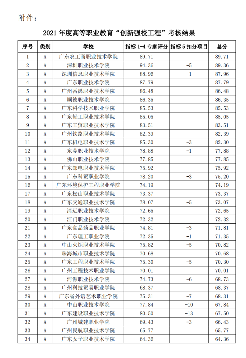 2022广东专科院校官方排名-广东最好高职学校-1