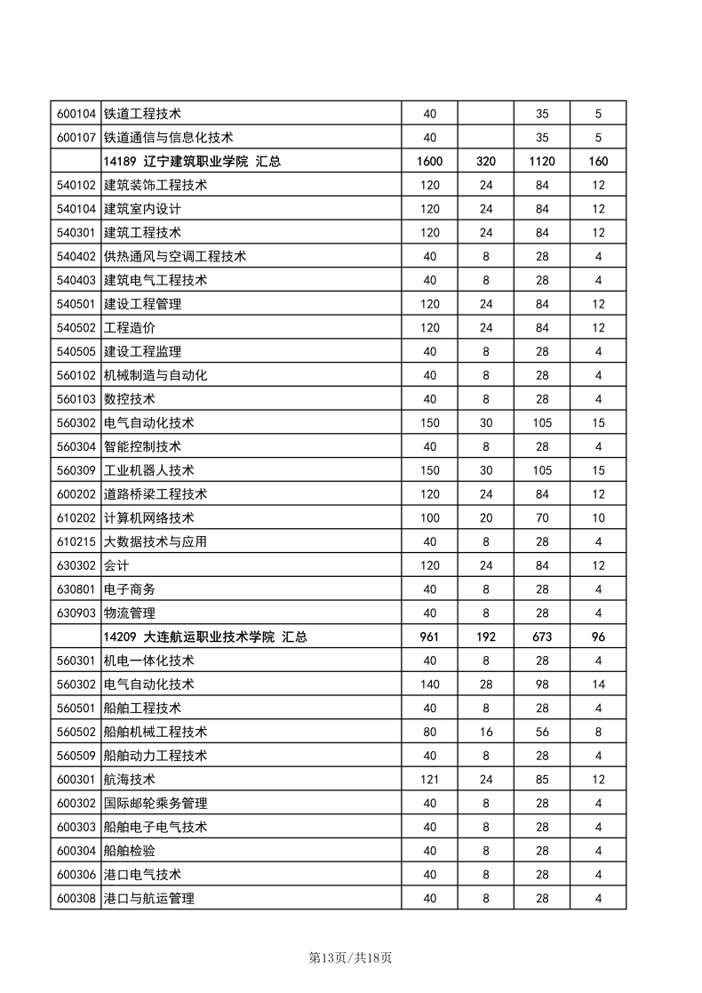 遼寧職業(yè)技術(shù)學(xué)校有哪些專業(yè)？遼寧高職單招學(xué)校有多少？-1