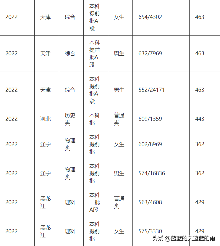 五所重点警察院校2022在全国各省市的录取分数线！-1