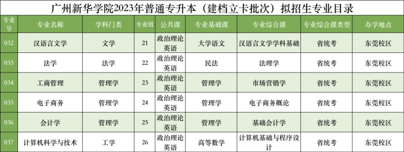 广州新华学院2023年普通专升本拟招生专业公布-1