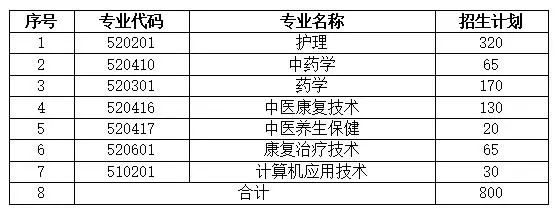 廣東省已有8校公布23年3+證書招生計劃！-1