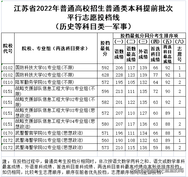 2022年各省份军校录取分数出炉！-1