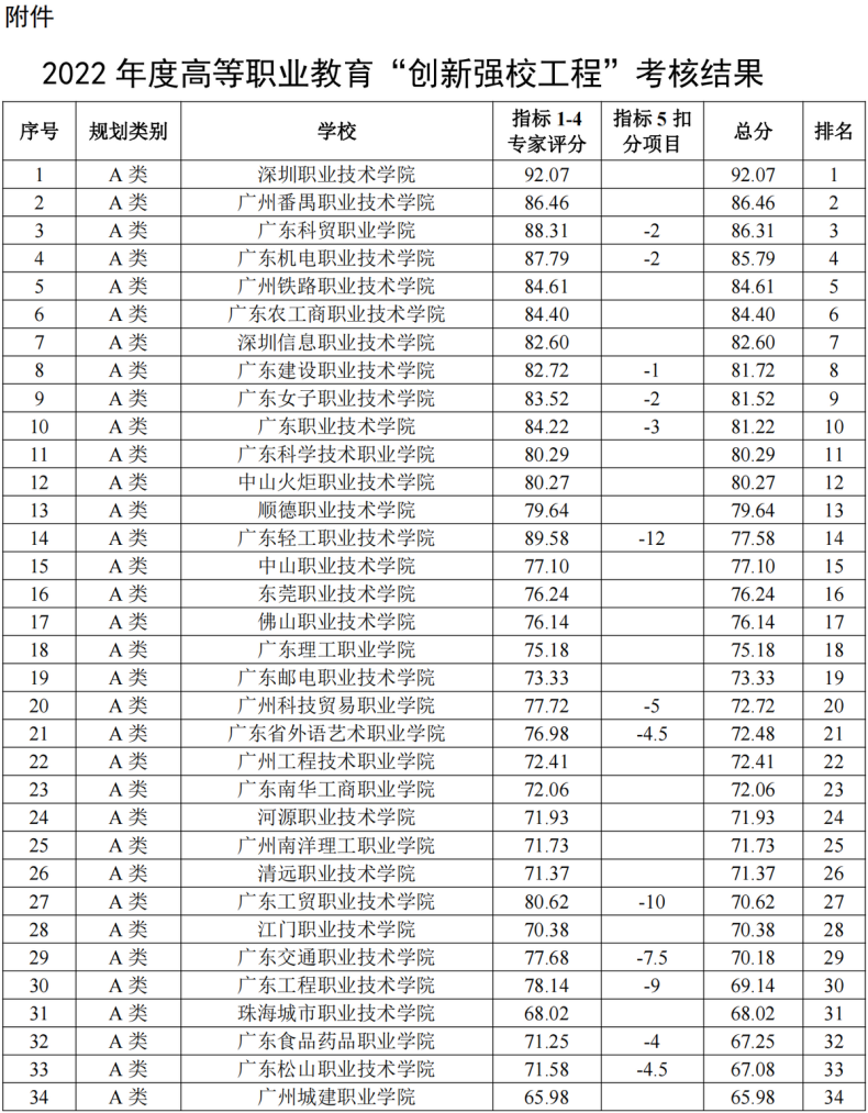 广东高职高考学校排名-2022年招生计划是多少-1