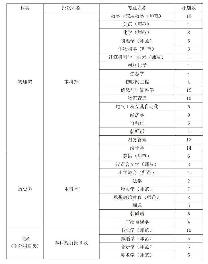 曲阜师范大学是一本还是二本（附：2022年招生计划）-1