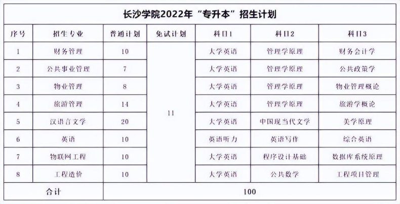 湖南专升本各院校考试科目汇总-1