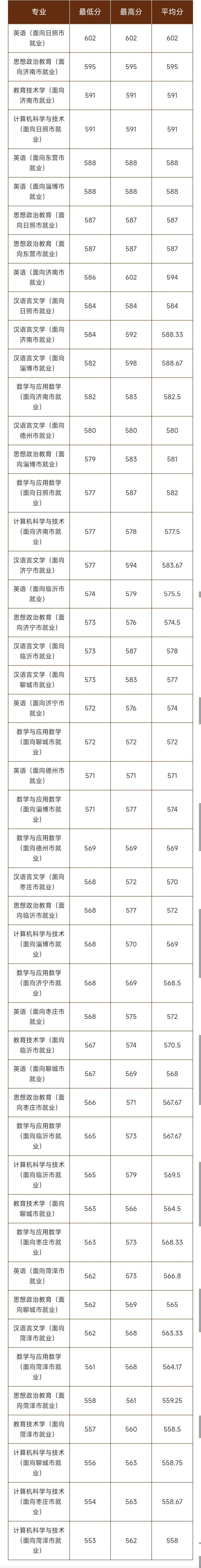 山東省2022年省屬公費師范生錄取分?jǐn)?shù)線-1