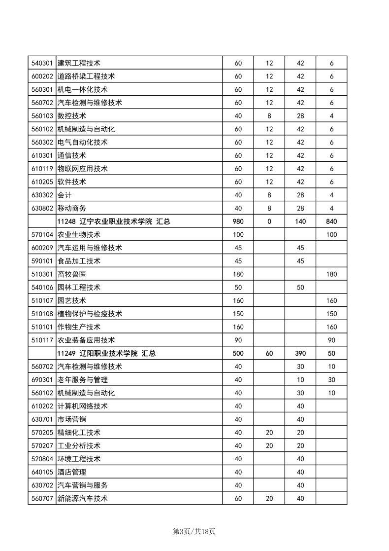 遼寧職業(yè)技術(shù)學(xué)校有哪些專業(yè)？遼寧高職單招學(xué)校有多少？-1