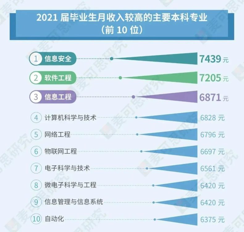 大学毕业月收入较高的10个专业！有你心仪的没？-1