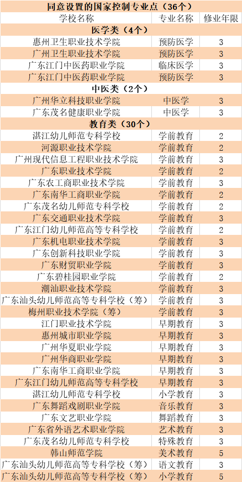 广东省哪些大专院校有学前教育专业？幼儿教育专业未来发展前景被看好-1