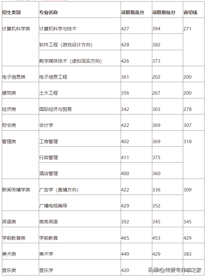 福建專升本可以考哪些學(xué)校？各院校最低錄取分?jǐn)?shù)線是多少？-1