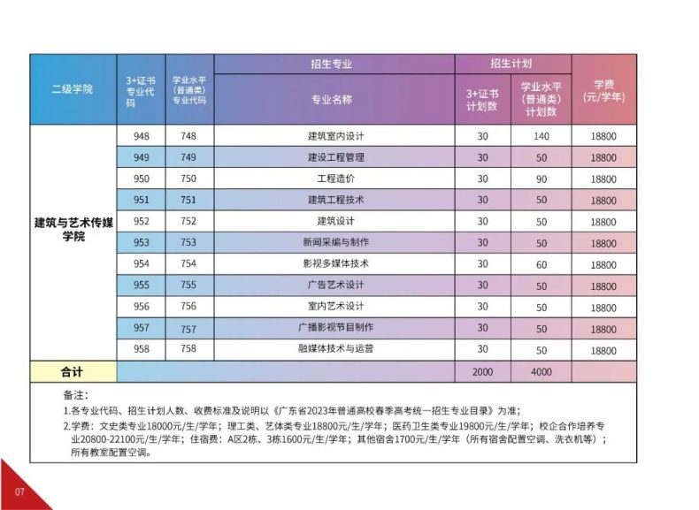 广州华夏职业学院2023年3+证书招生计划公布-1