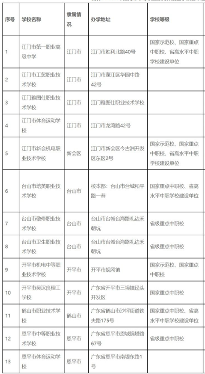 江门中专学校有哪几所好-江门市中职学校名单-1