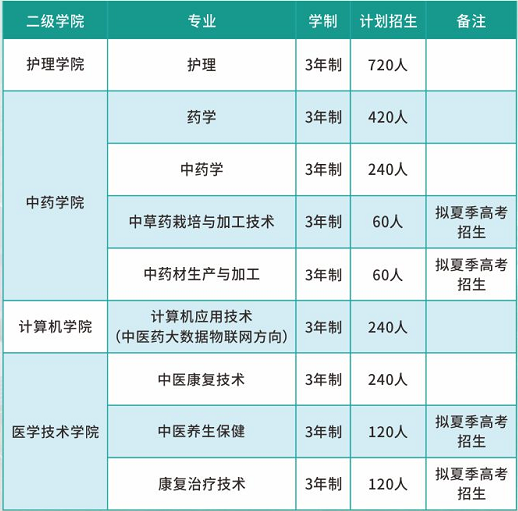 2022年廣東這6校首招3+證書考生，投檔最高分竟達(dá)382分？-1