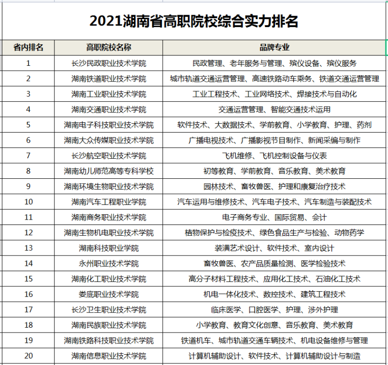 湖南省大专院校哪个好（附：湖南高职院校排名前20名）-1