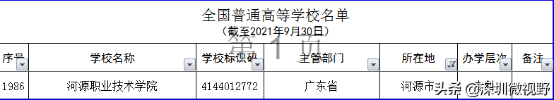 广东省本、专高校全名单（160所）-1