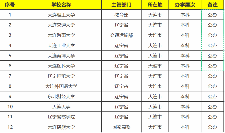 大连有哪些大学值得报考-大连市本科院校排名-1