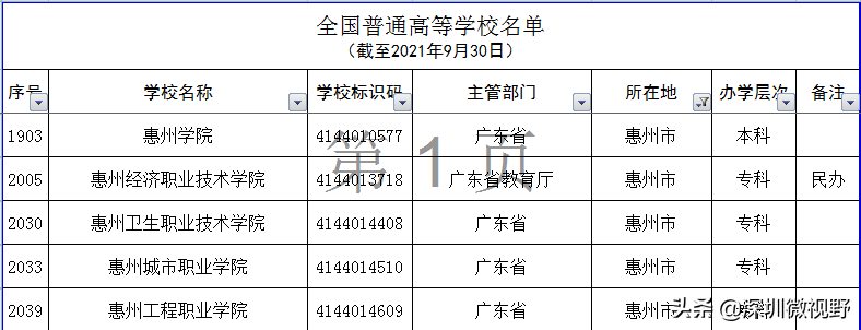 广东省本、专高校全名单（160所）-1