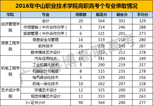 中山职业技术学院历年高职高考（3+证书）各专业录取分数线-1