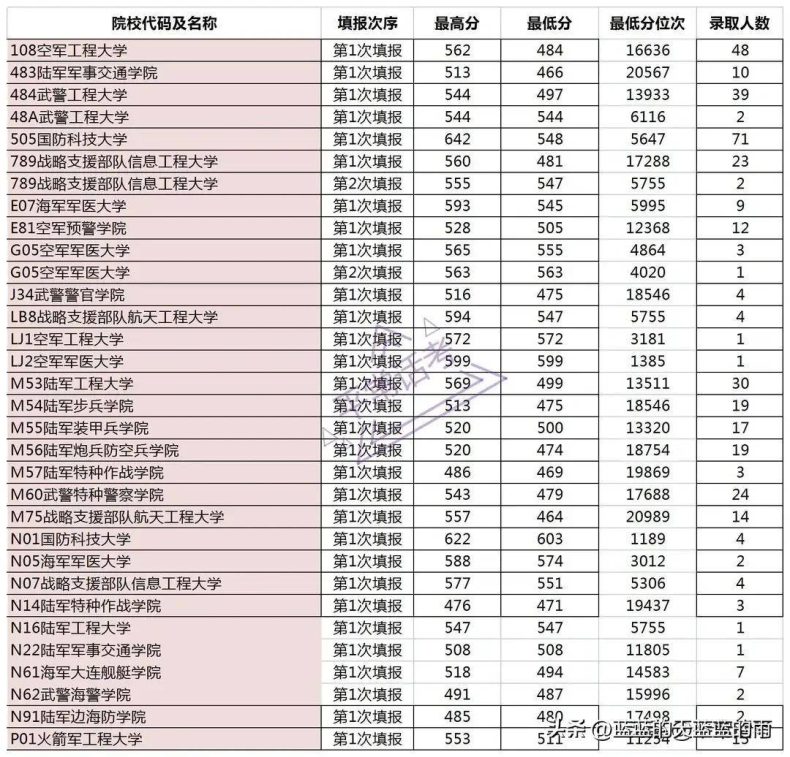 2022年各省份军校录取分数出炉！-1