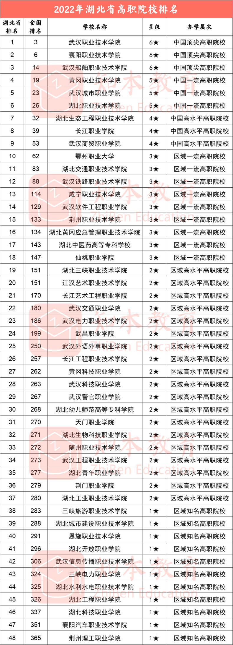 湖北最好的大专学校推荐-湖北省高职院校排名-1