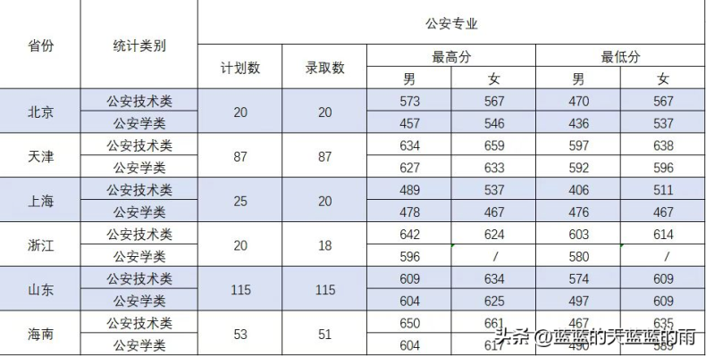 五所重点警察院校2022在全国各省市的录取分数线！-1