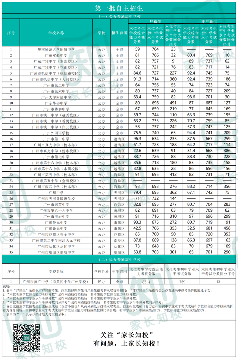 2022广州中考普高各批次录取分数线汇总-1