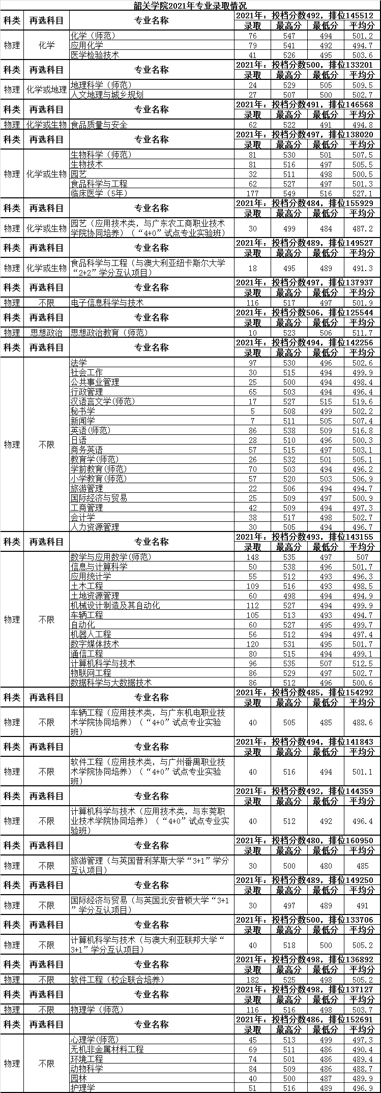 韶关学院2021年广东省各专业录取情况-1