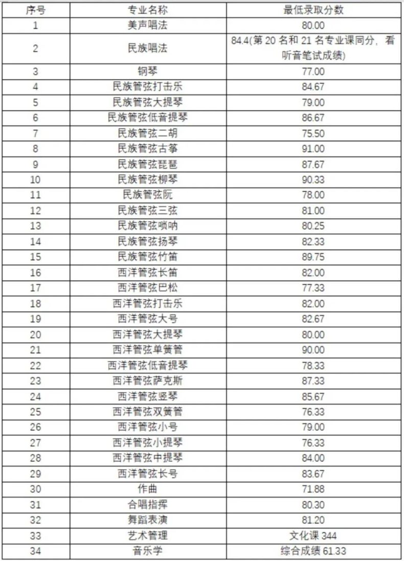 全国都有哪些“音乐学院”，它们2022年的分数线是多少-1