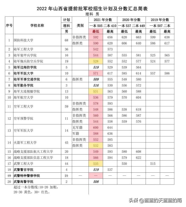 2022年各省份军校录取分数出炉！-1