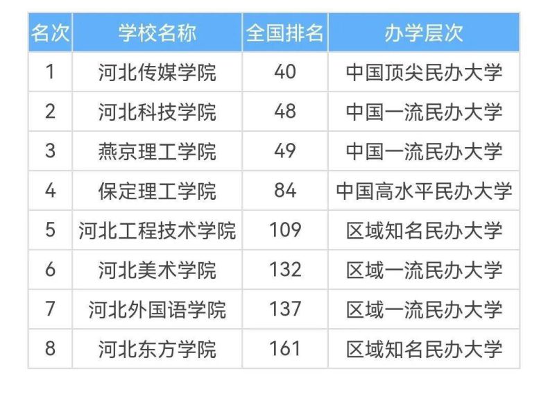 河北民办大专学校有哪些比较好（附：河北民办大学的排行榜）-1