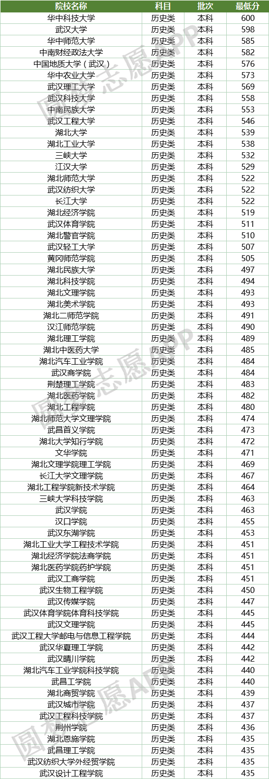 湖北2022一本二本录取分数线（附：湖北各大学录取分数线表2022）-1