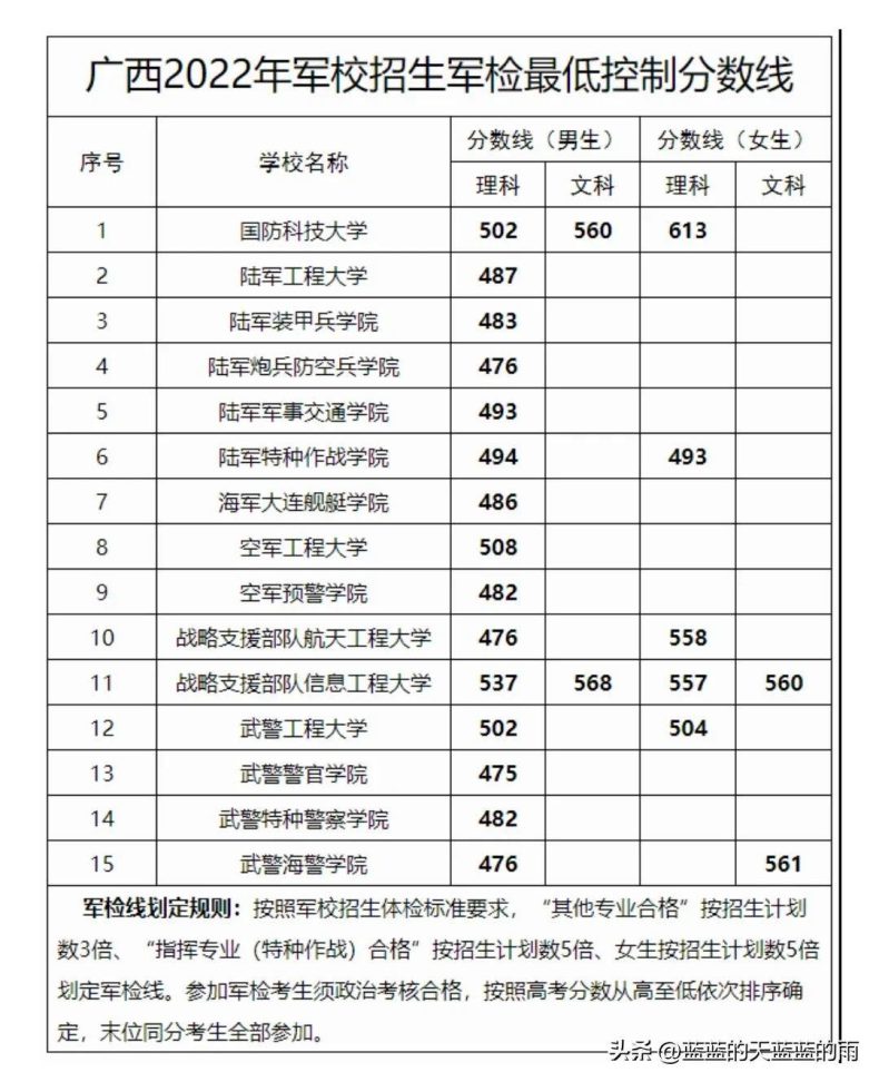 2022年各省份军校录取分数出炉！-1