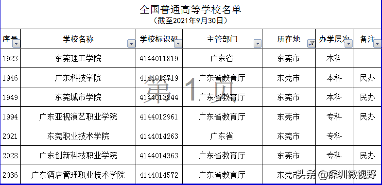 广东省本、专高校全名单（160所）-1