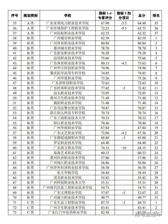 2022广东专科院校官方排名-广东最好高职学校-1